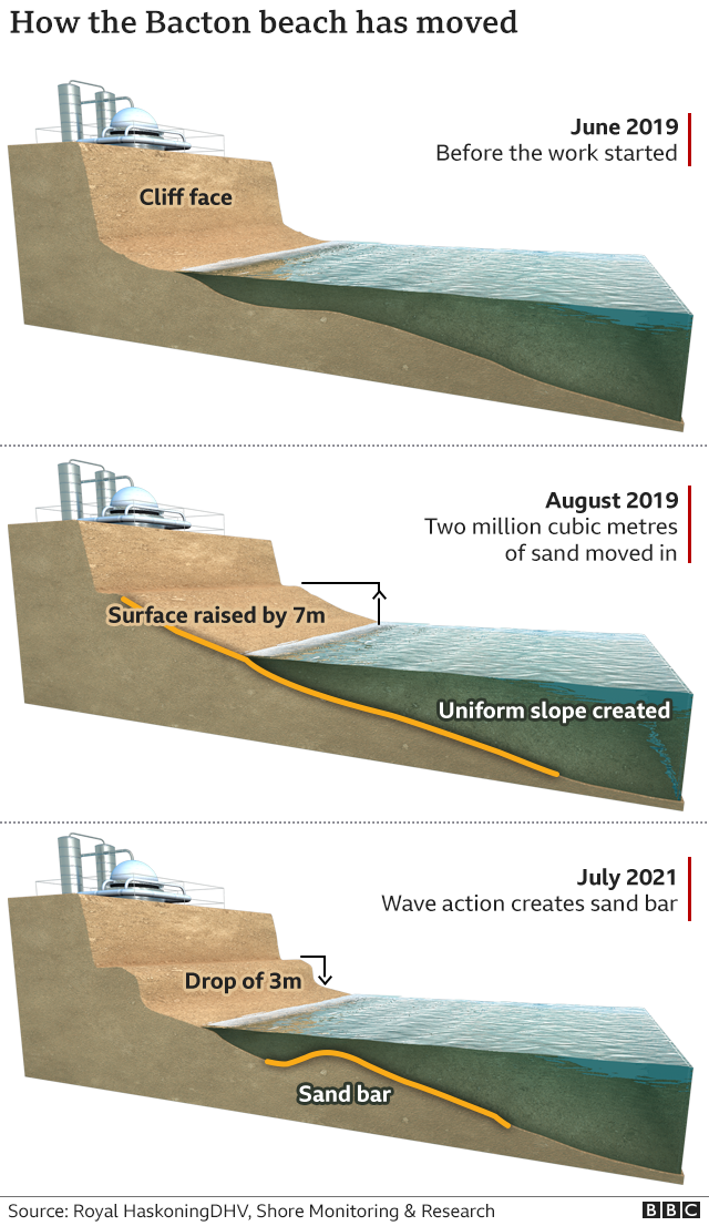 Graphic of Bacton sand