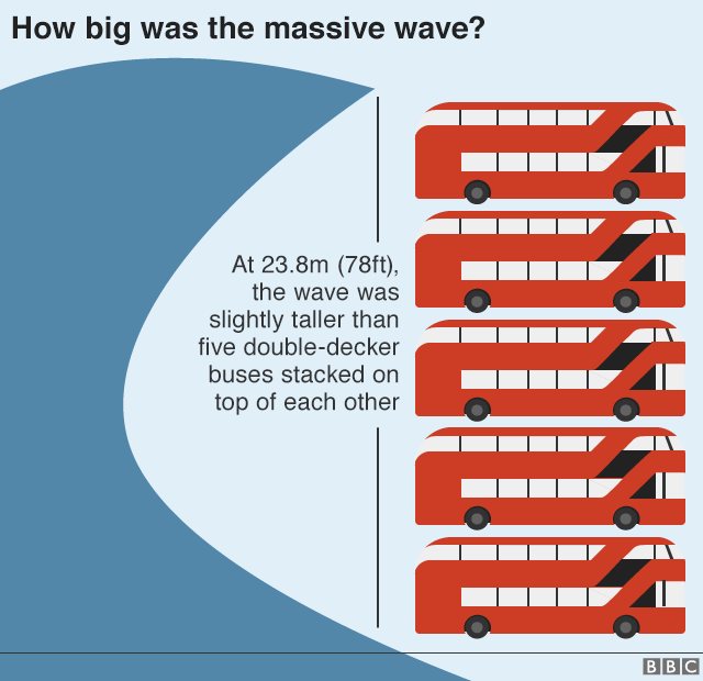 Graphic showing that at 23.8 metres, the wave was slightly taller than five double-decker buses stacked on top of each other