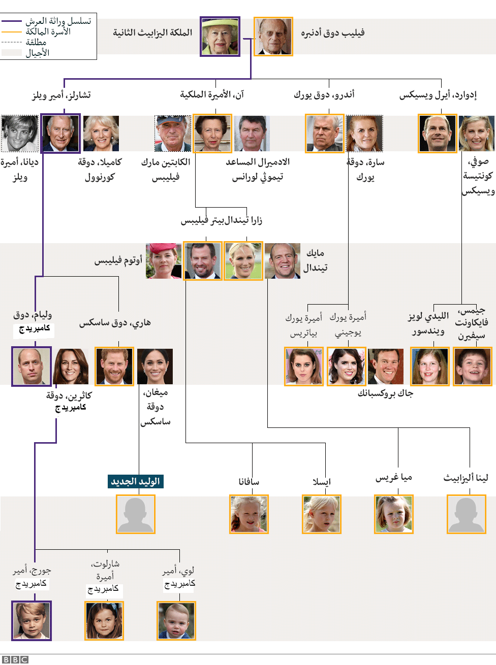 شجرة العائلة المالكة في بريطانيا وتسلسل وراثة العرش Bbc News عربي