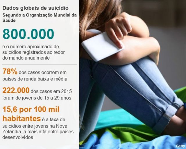 Como O Desequilíbrio No Cérebro Adolescente Ajuda A Explicar Suicídio Entre Jovens Bbc News Brasil