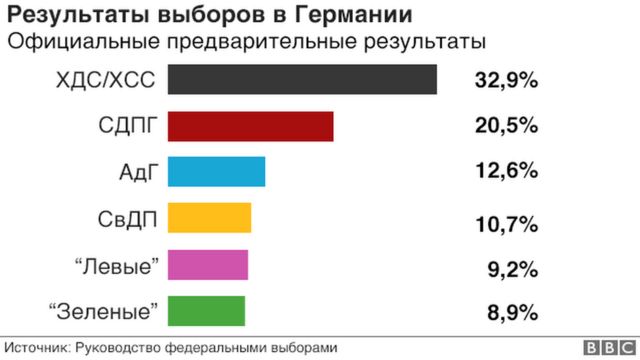 Выборы в Германии: поворотный момент в истории страны - BBC News Русская  служба