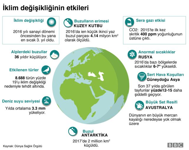 iklim değişikliği infografik