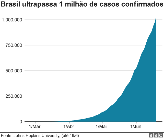 Covid-19: o Brasil estabiliza até agosto?, Brasil