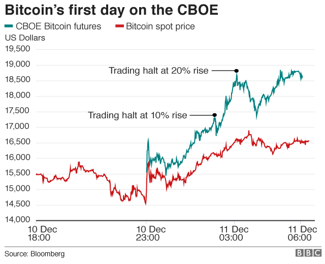 Bitcoin first day on CBOE