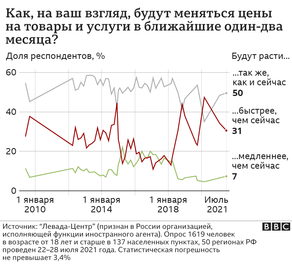 Сейчас предложение