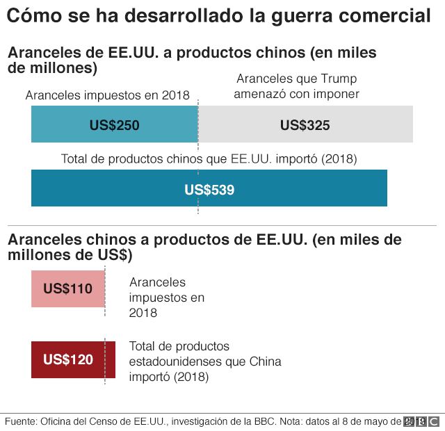 Gráfico sobre desarrolo comercio entre Estados Unidos y China