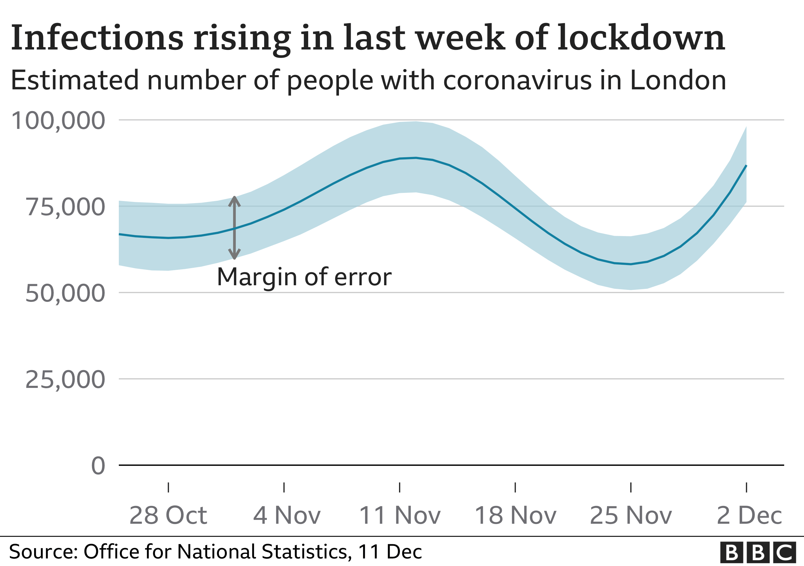 Covid London S Coronavirus Levels Rising Ons Says c News
