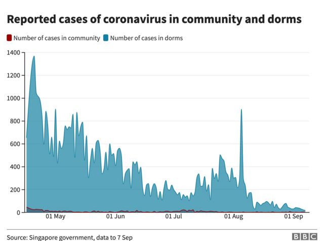 Covid 19 Singapore A Pandemic Of Inequality Exposed Bbc News