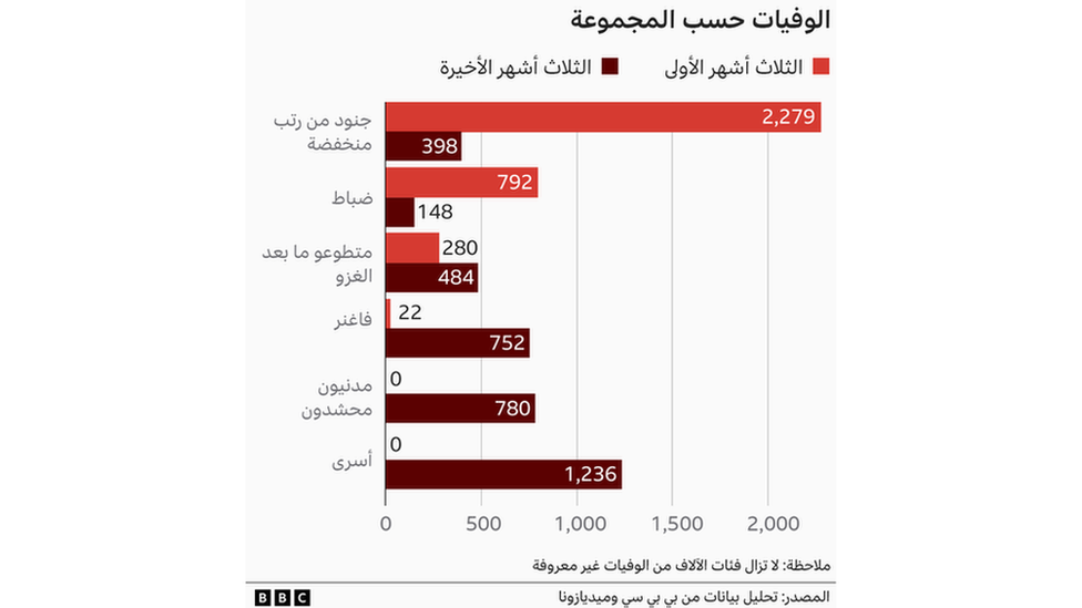 بيانات وفيات الجيش الروسي خلال الأشهر الثلاث الأولى والأخيرة