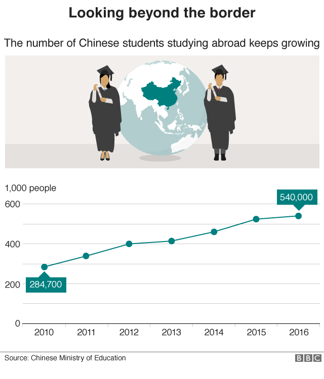 Graphic showing the number of Chinese students studying abroad, increasing from 2010 to 2016