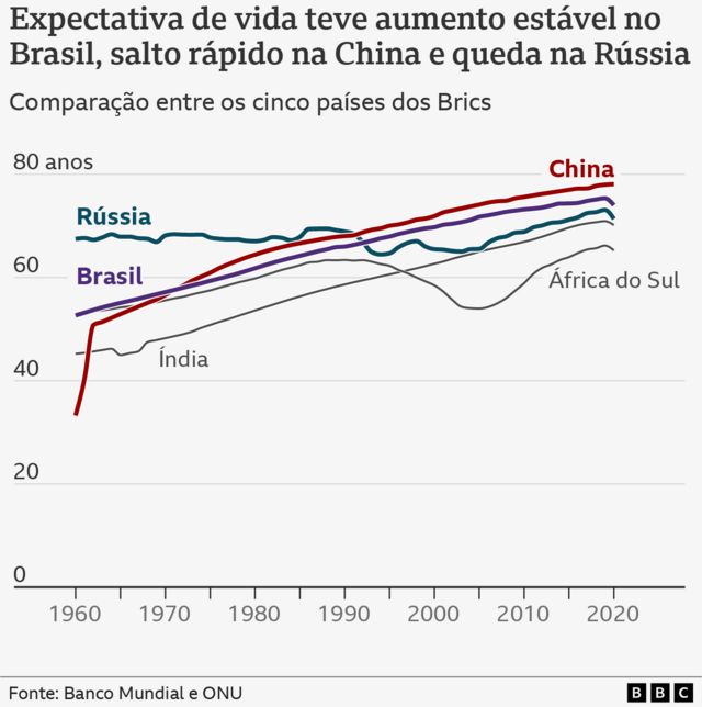 Expectativa de vida nos Brics