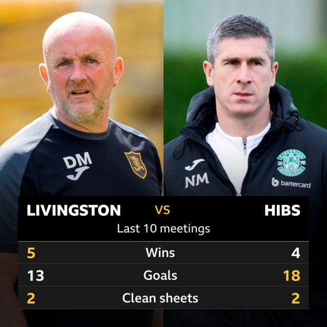 Livingston v Hibs head to head stats