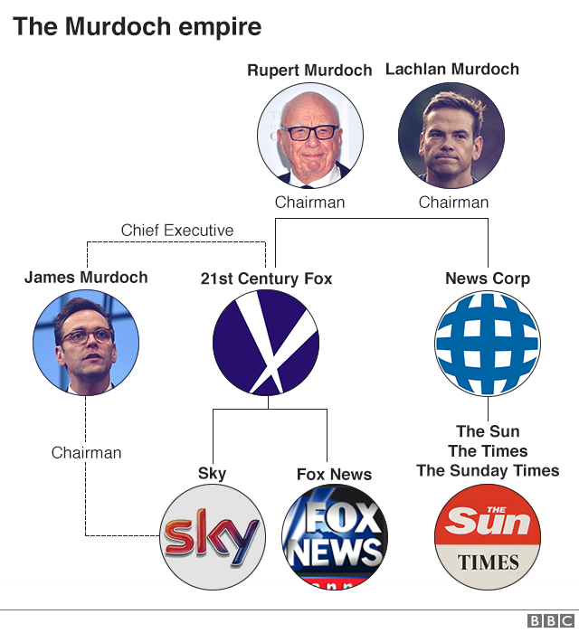 Murdoch empire graphic