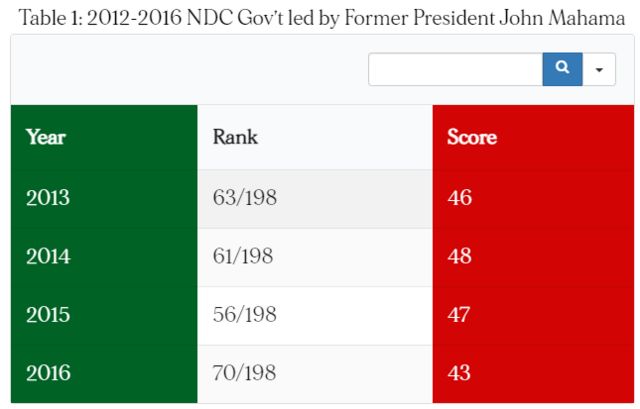 Ghana election 2020: Nana Akufo Addo vs John Mahama economy and corruption score card