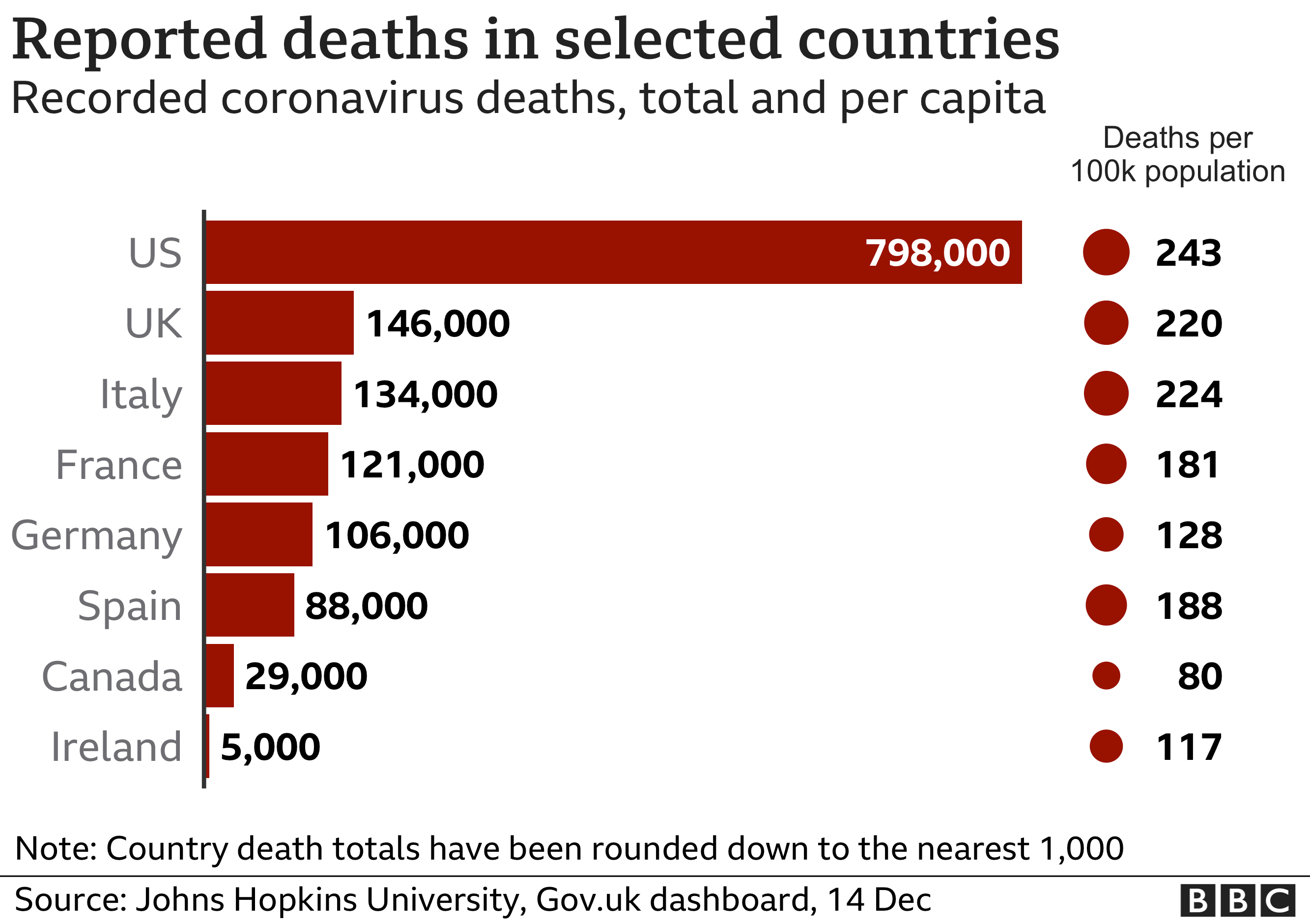 Recorded Covid-19 deaths in selected countries, by total and per capita