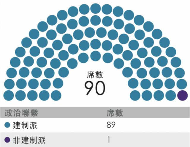 2021年香港立法会选举结果中的席位分配