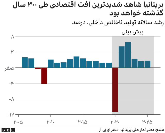 اقتصاد بریتانیا