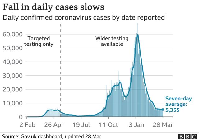 Graph showing daily Covid cases in the UK