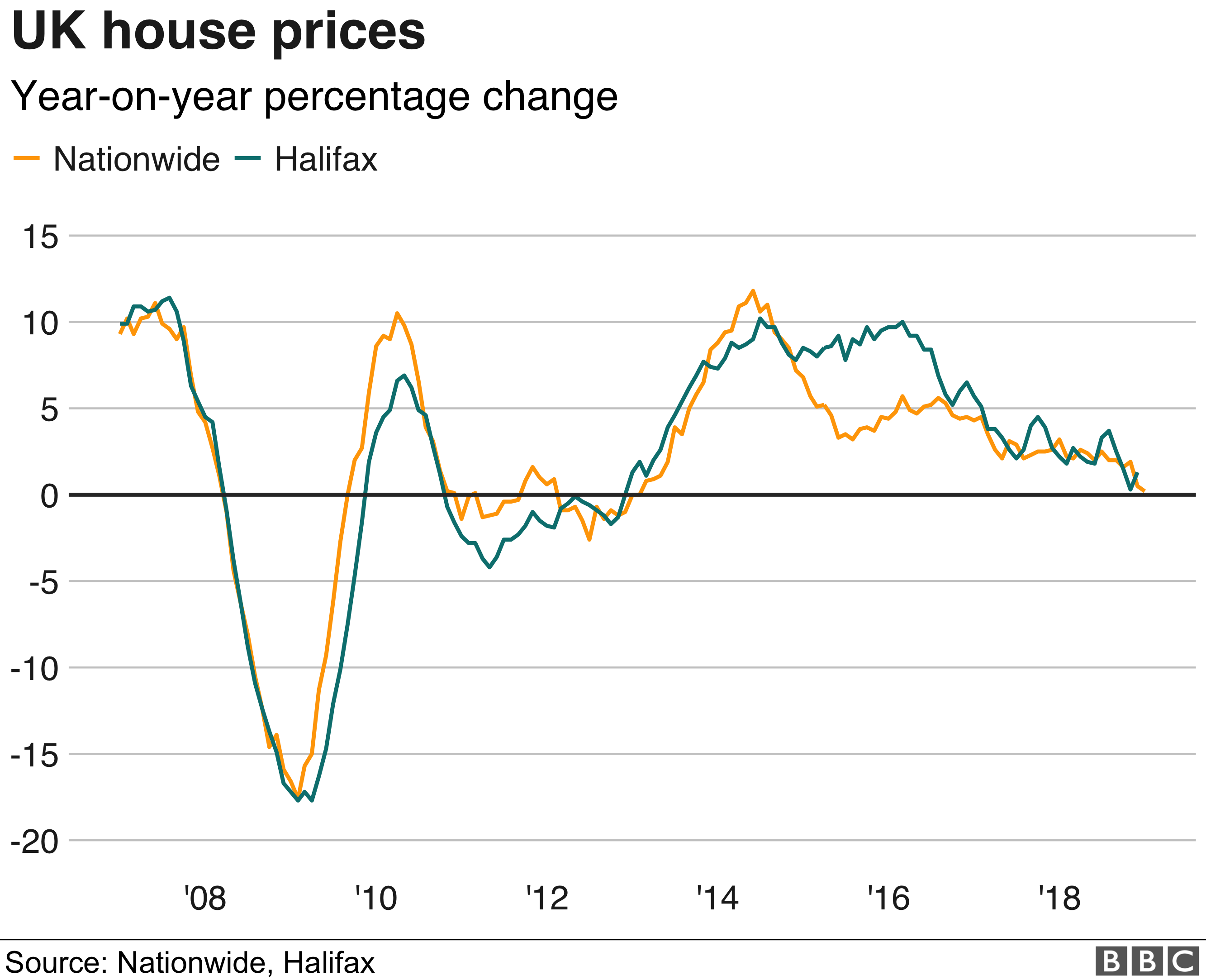 House price growth at near six-year low 