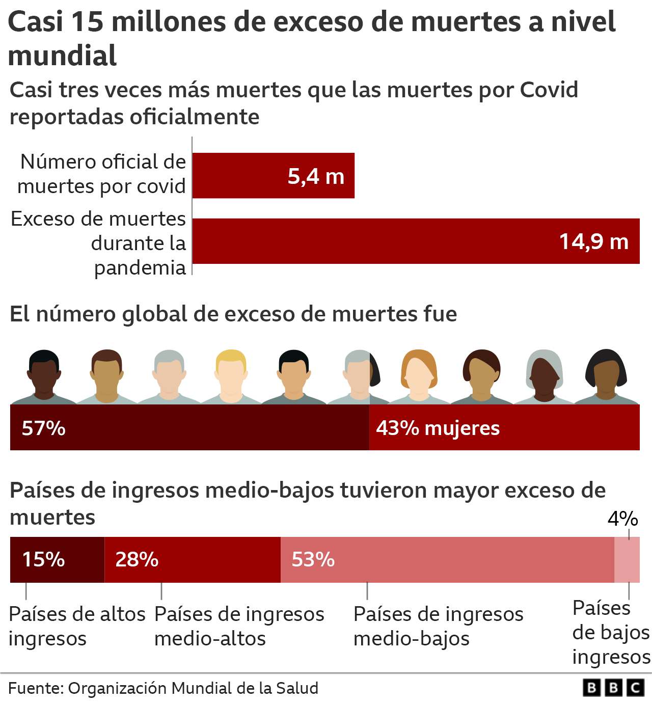 Gráfico de exceso de muertes