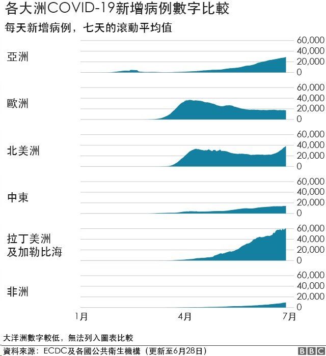 肺炎疫情 全球新冠病毒感染数字升降现况 c News 中文