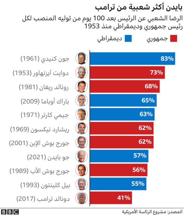 يُظهر الرسم نسبة التأييد العام بعد 100 يوم في المنصب لكل رئيس منذ عام 1953.