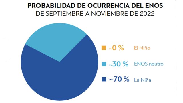 Gráfico de la OMM sobre la probabilidad de ocurrencia del ENOS