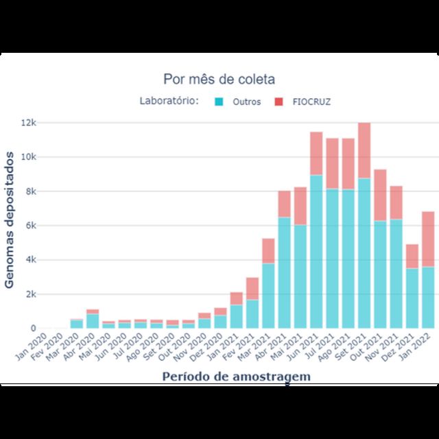 Sequenciamentos de amostras positivas para covid no Brasil por mês