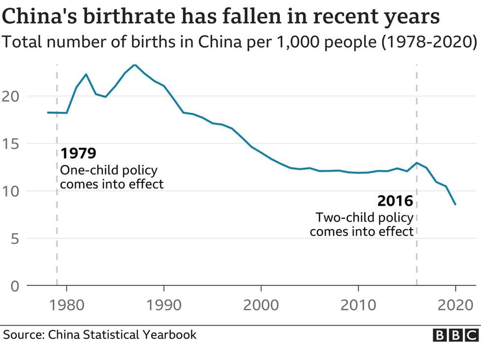 중국 출산율 감소를 보여주는 도표