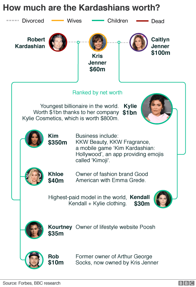 Kardashian family tree showing Kris Jenner and former spouses, and children