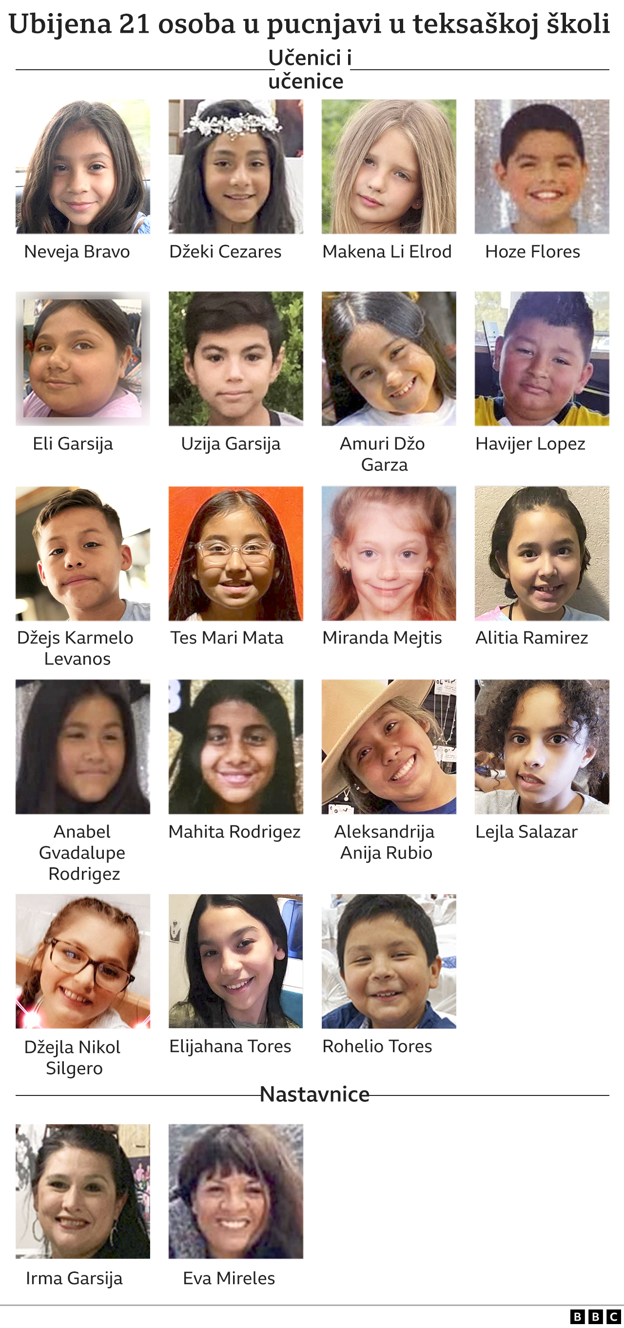 Pucnjava, Teksas i škola Policija pogrešila što nije odmah reagovala, priznaju zvaničnici BBC
