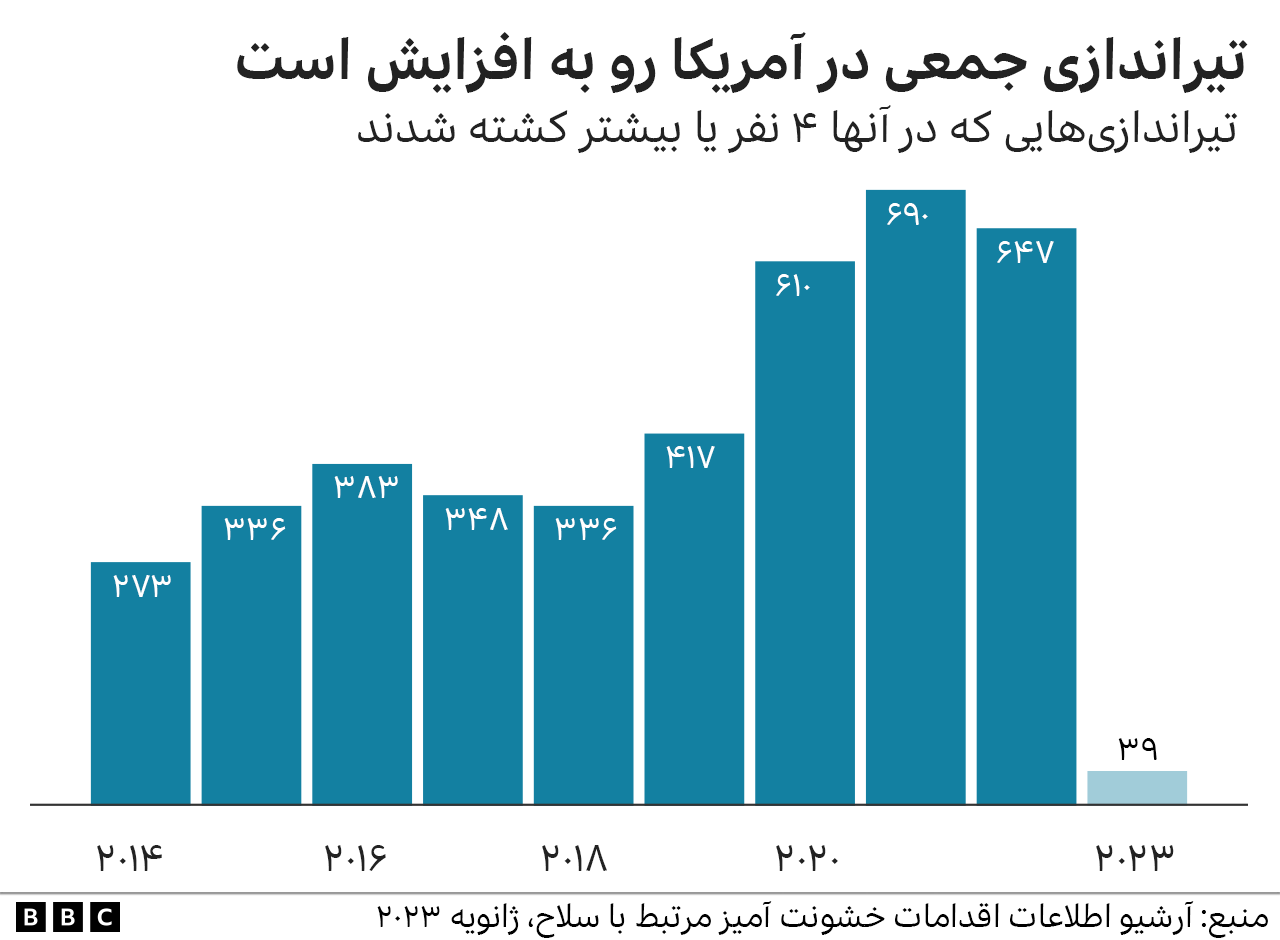 تیراندازی در آمریکا