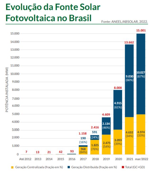 Gráfico de barras mostra a evolução da geração solar fotovoltaica no Brasil