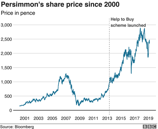 Persimmon share price graph