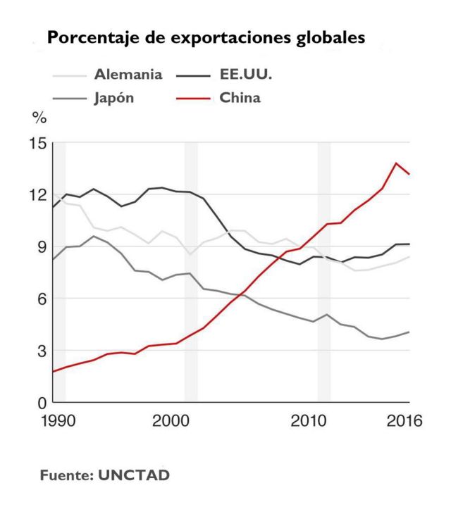 Porcentaje de exportaciones globales