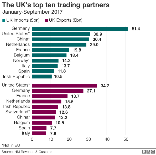 Graphic showing the UK's top 10 trading partners
