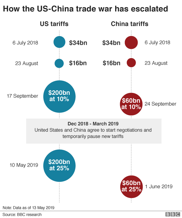 How the US-China trade war has escalated graphic