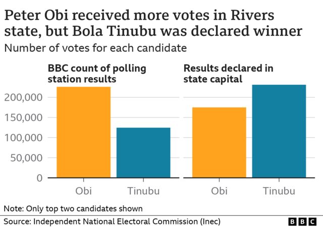 Chart of results from Rivers state
