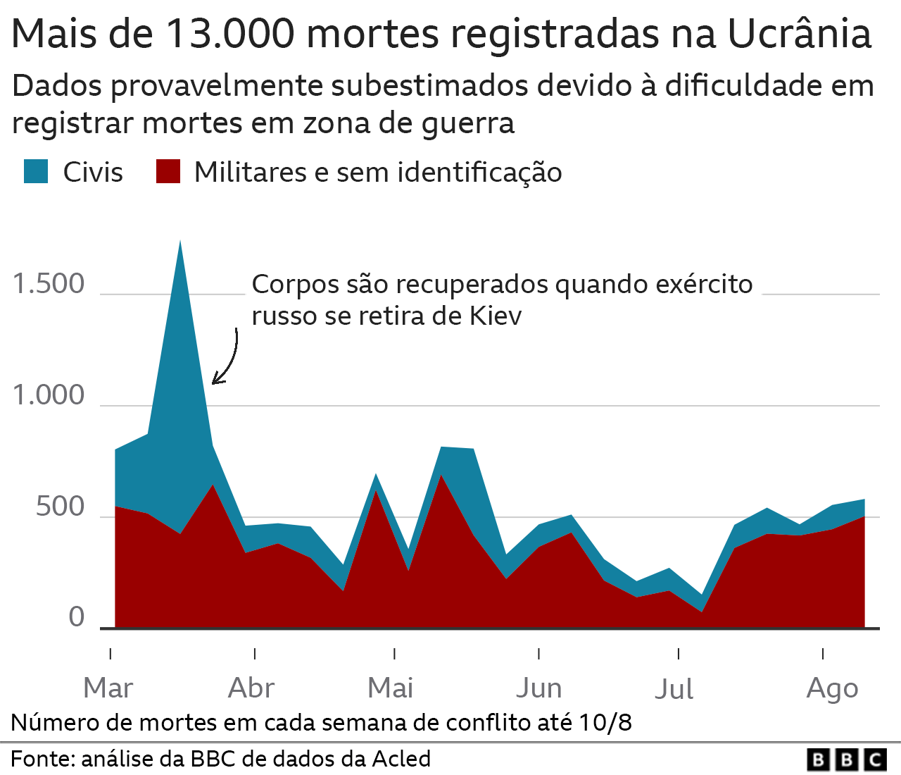 Guerra Na Ucrânia 6 Gráficos Mostram Impacto Devastador De 6 Meses De Conflito Bbc News Brasil 6721