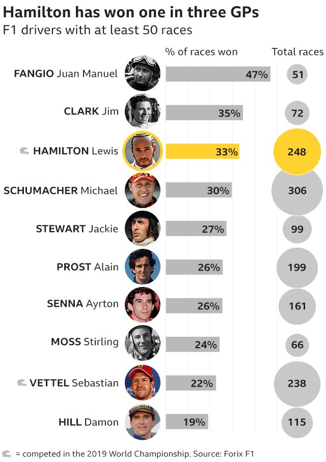 Graphic showing the win percentage of F1 drivers with more than 50 races - Fangio in first place on 47% from 51 races, Jim Clark second with 35% and Hamilton in third place with 33% from 248 GPs