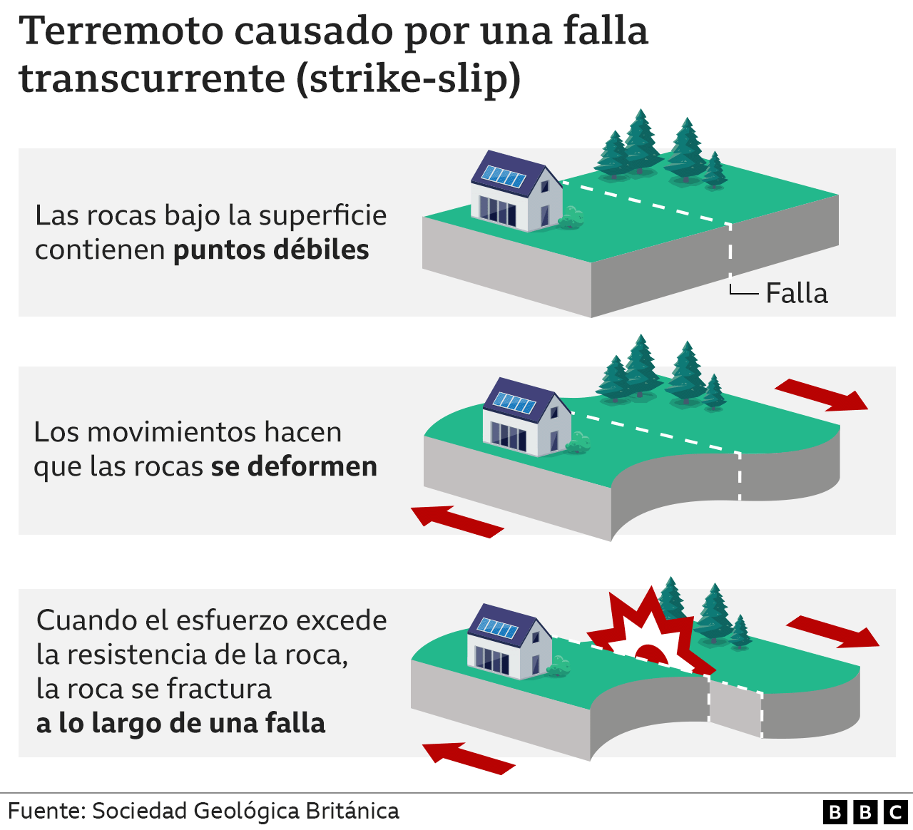 Infografía sobre un terremoto causado por una falla transcurrente.