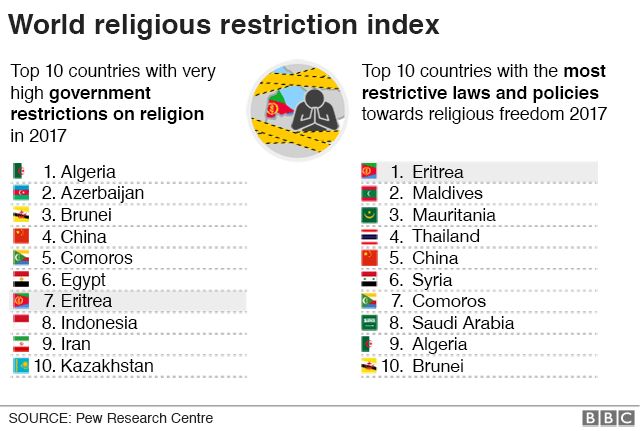 List of world religious restriction index