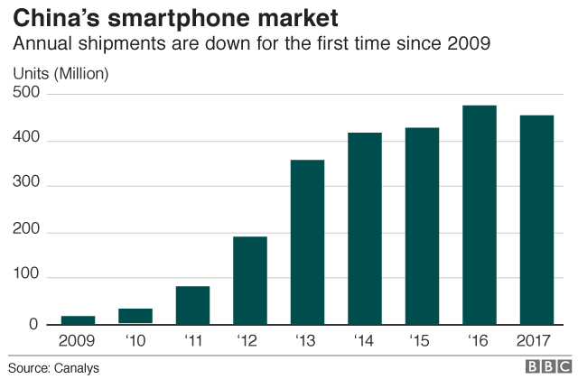 Sales of smartphones in China
