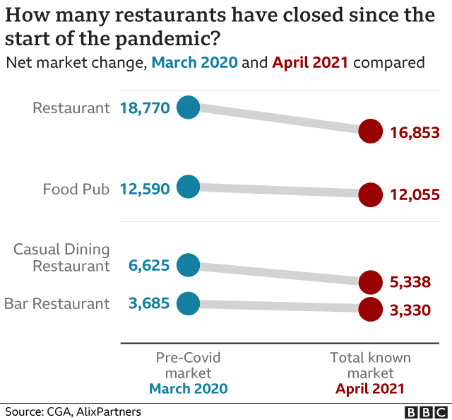 Covid A tenth of Britain s restaurants lost during pandemic BBC