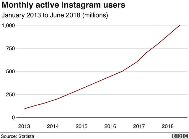 Graph showing increase in monthly users of Instagram