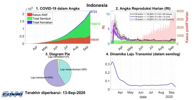 Grafik kasus virus corona di Indonesia.