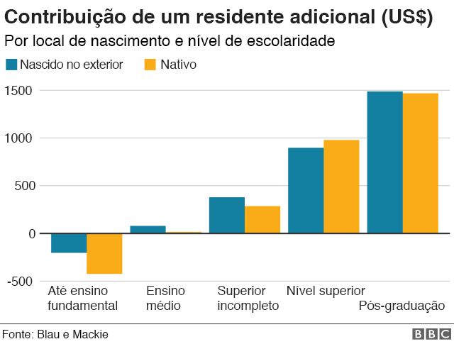 Quantas pessoas tem nos EUA 2022?