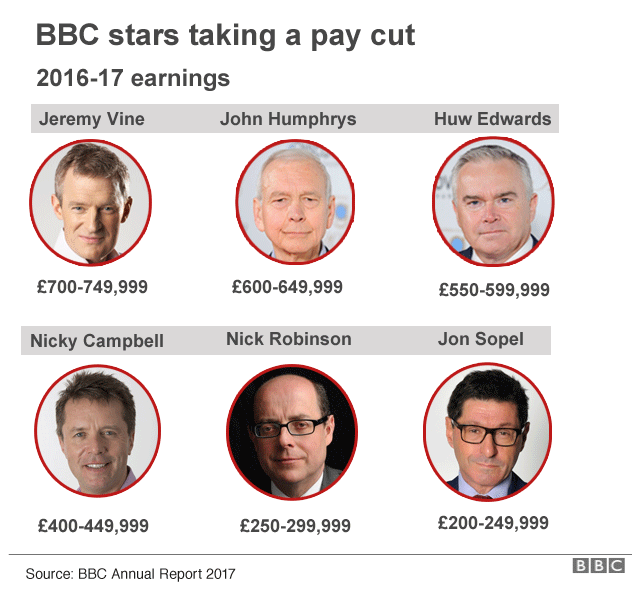 BBC stars taking a pay cut