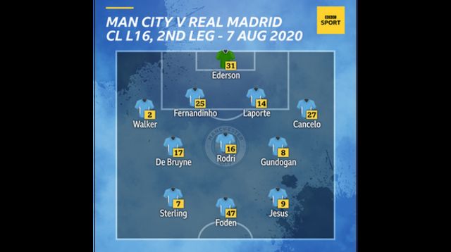 Graphic showing Man City's starting XI v Real Madrid in the second leg of their Champions League last-16 tie on 7 August 2020: Ederson, Walker, Fernandinho, Laporte, Cancelo, De Bruyne, Rodri, Gundogan, Sterling, Foden, Jesus