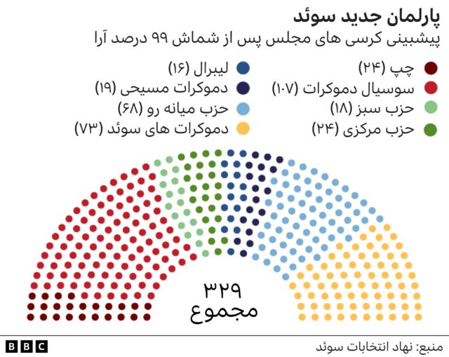 ترکیب پارلمان جدید سوئد